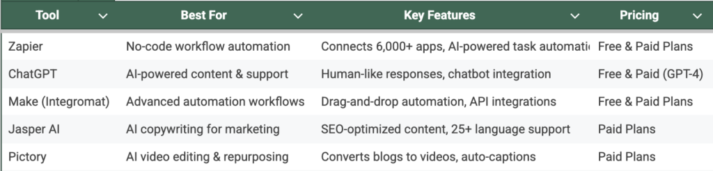 Comparison table of the top AI automation tools in 2025, highlighting features, best use cases, and key benefits of Zapier, ChatGPT, Jasper AI, Make, and Pictory.